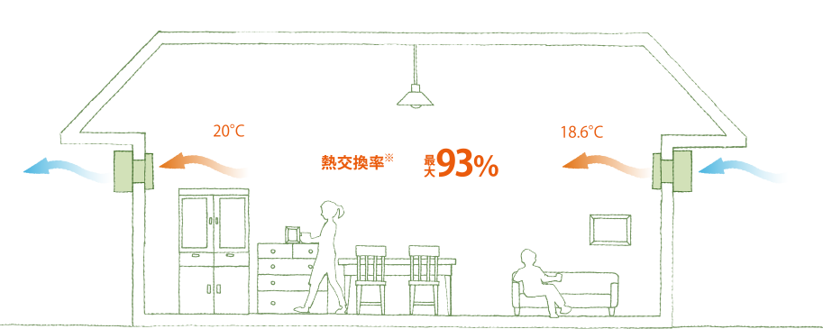 ダクトレス熱交換型換気システム  せせらぎ®